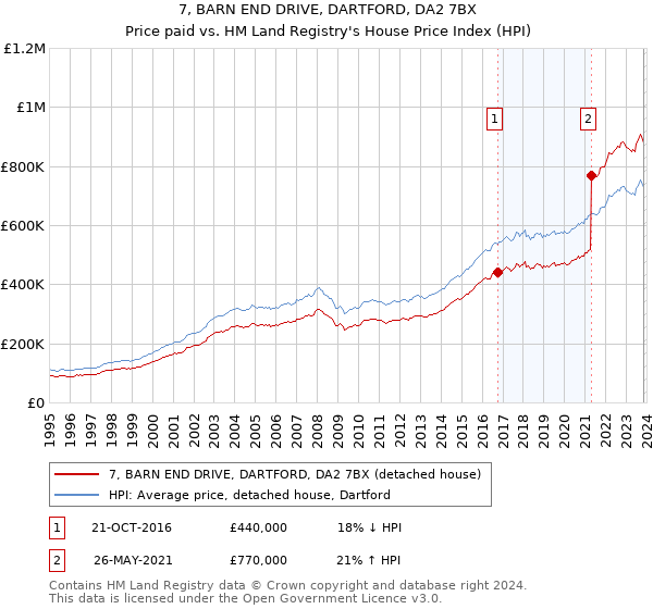 7, BARN END DRIVE, DARTFORD, DA2 7BX: Price paid vs HM Land Registry's House Price Index