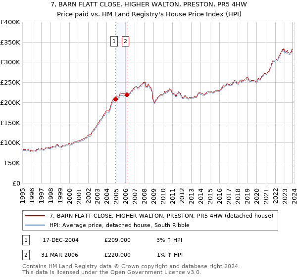 7, BARN FLATT CLOSE, HIGHER WALTON, PRESTON, PR5 4HW: Price paid vs HM Land Registry's House Price Index