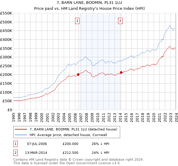 7, BARN LANE, BODMIN, PL31 1LU: Price paid vs HM Land Registry's House Price Index