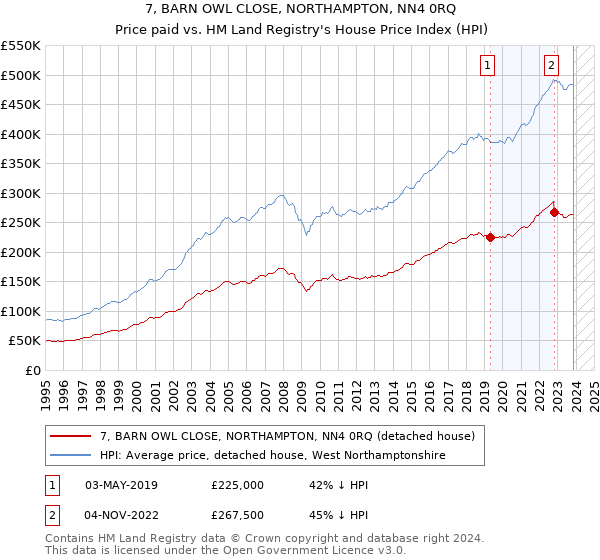7, BARN OWL CLOSE, NORTHAMPTON, NN4 0RQ: Price paid vs HM Land Registry's House Price Index