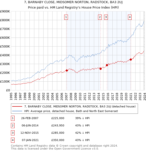 7, BARNABY CLOSE, MIDSOMER NORTON, RADSTOCK, BA3 2UJ: Price paid vs HM Land Registry's House Price Index