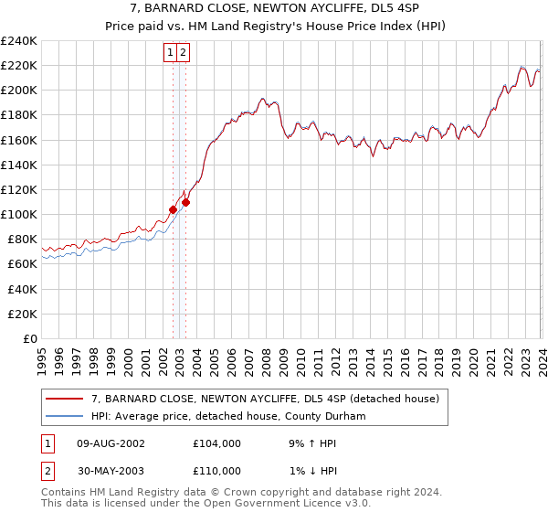 7, BARNARD CLOSE, NEWTON AYCLIFFE, DL5 4SP: Price paid vs HM Land Registry's House Price Index
