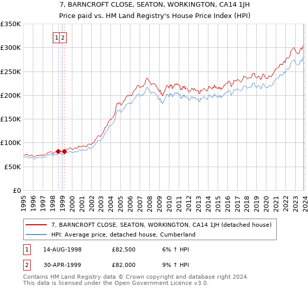 7, BARNCROFT CLOSE, SEATON, WORKINGTON, CA14 1JH: Price paid vs HM Land Registry's House Price Index