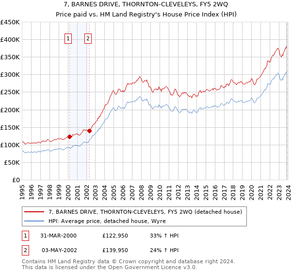 7, BARNES DRIVE, THORNTON-CLEVELEYS, FY5 2WQ: Price paid vs HM Land Registry's House Price Index