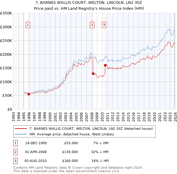 7, BARNES WALLIS COURT, WELTON, LINCOLN, LN2 3SZ: Price paid vs HM Land Registry's House Price Index