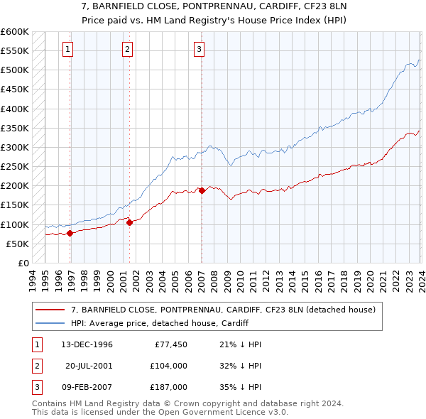 7, BARNFIELD CLOSE, PONTPRENNAU, CARDIFF, CF23 8LN: Price paid vs HM Land Registry's House Price Index