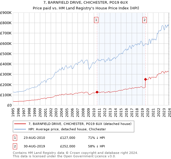 7, BARNFIELD DRIVE, CHICHESTER, PO19 6UX: Price paid vs HM Land Registry's House Price Index