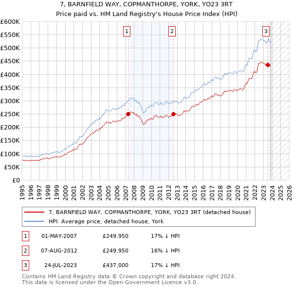 7, BARNFIELD WAY, COPMANTHORPE, YORK, YO23 3RT: Price paid vs HM Land Registry's House Price Index
