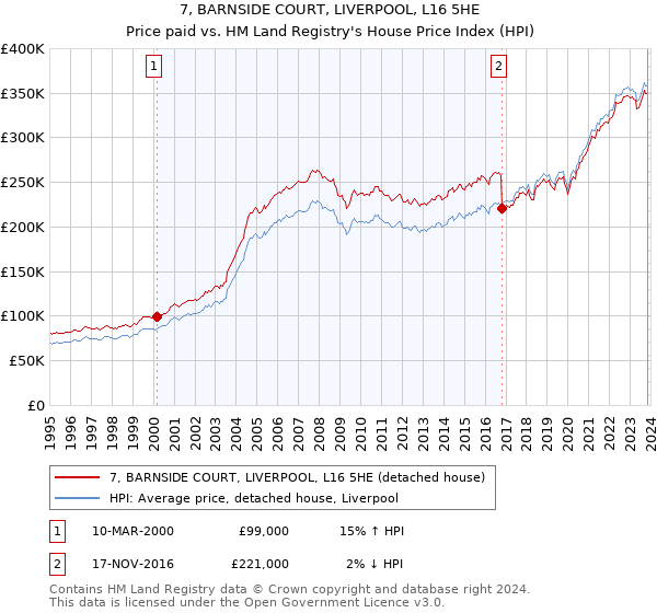 7, BARNSIDE COURT, LIVERPOOL, L16 5HE: Price paid vs HM Land Registry's House Price Index