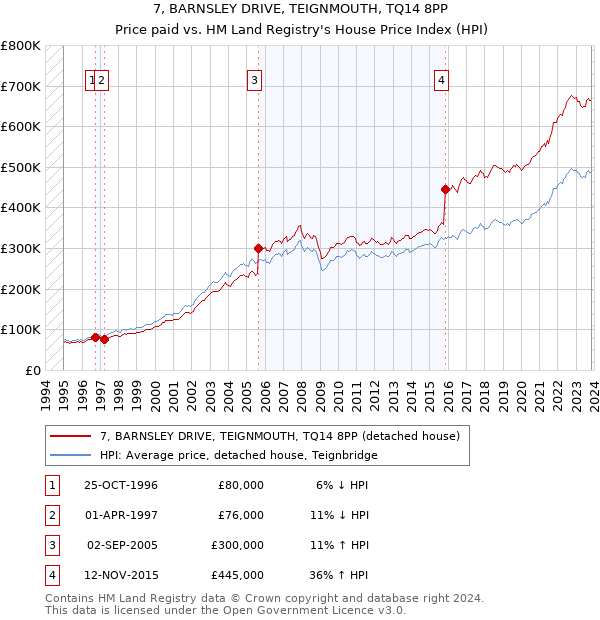 7, BARNSLEY DRIVE, TEIGNMOUTH, TQ14 8PP: Price paid vs HM Land Registry's House Price Index