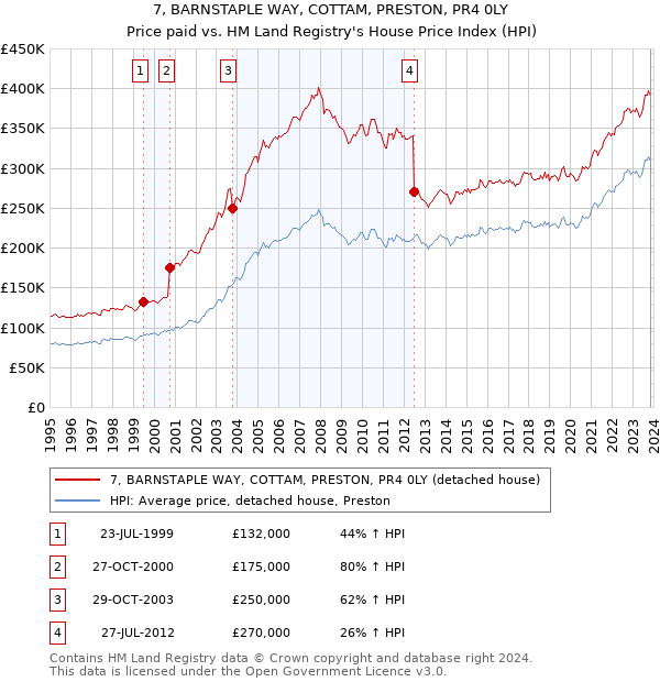 7, BARNSTAPLE WAY, COTTAM, PRESTON, PR4 0LY: Price paid vs HM Land Registry's House Price Index