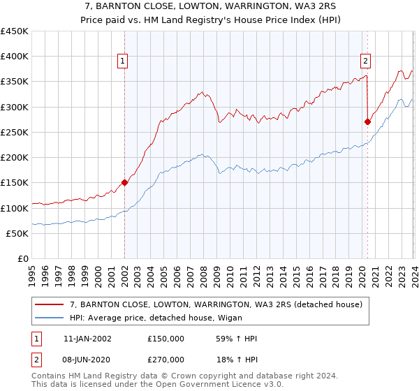 7, BARNTON CLOSE, LOWTON, WARRINGTON, WA3 2RS: Price paid vs HM Land Registry's House Price Index