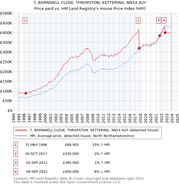 7, BARNWELL CLOSE, THRAPSTON, KETTERING, NN14 4UY: Price paid vs HM Land Registry's House Price Index
