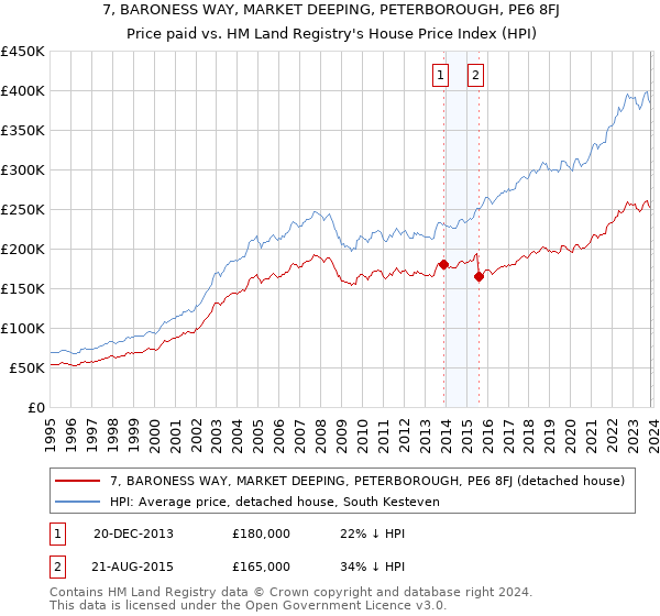 7, BARONESS WAY, MARKET DEEPING, PETERBOROUGH, PE6 8FJ: Price paid vs HM Land Registry's House Price Index