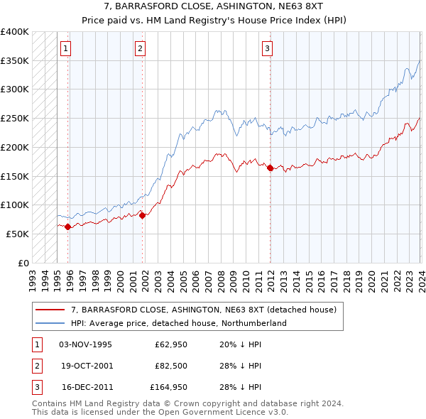 7, BARRASFORD CLOSE, ASHINGTON, NE63 8XT: Price paid vs HM Land Registry's House Price Index