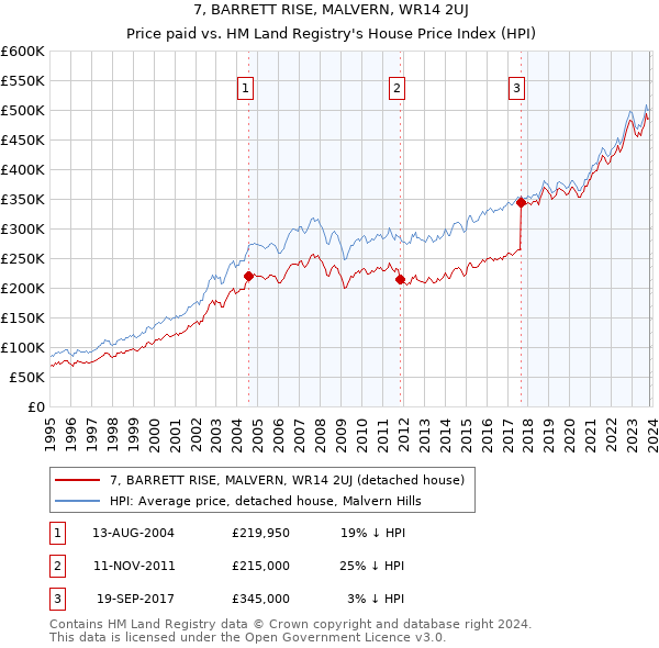 7, BARRETT RISE, MALVERN, WR14 2UJ: Price paid vs HM Land Registry's House Price Index