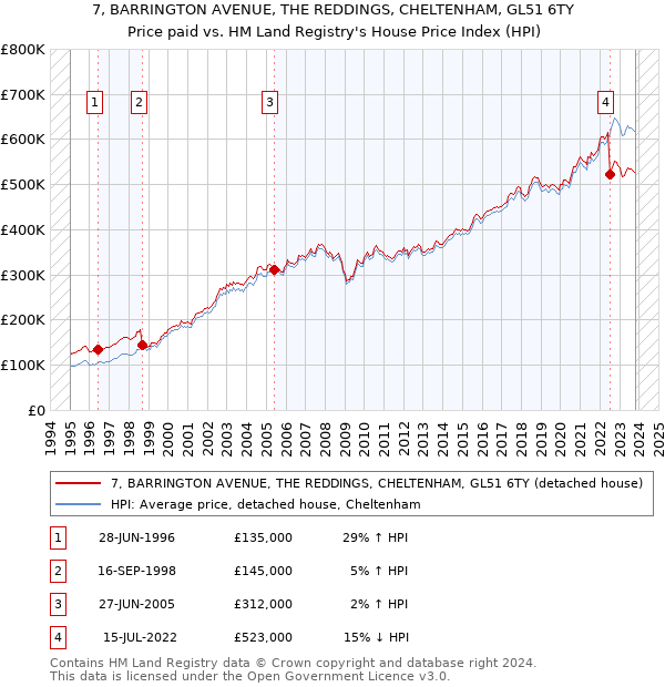 7, BARRINGTON AVENUE, THE REDDINGS, CHELTENHAM, GL51 6TY: Price paid vs HM Land Registry's House Price Index