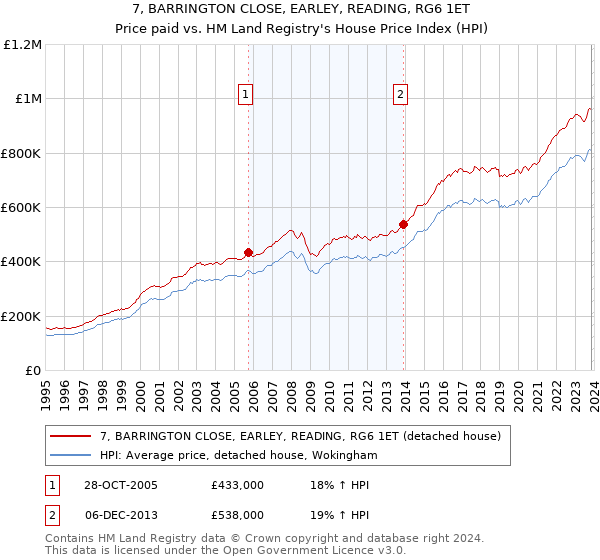 7, BARRINGTON CLOSE, EARLEY, READING, RG6 1ET: Price paid vs HM Land Registry's House Price Index