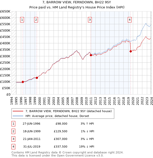 7, BARROW VIEW, FERNDOWN, BH22 9SY: Price paid vs HM Land Registry's House Price Index