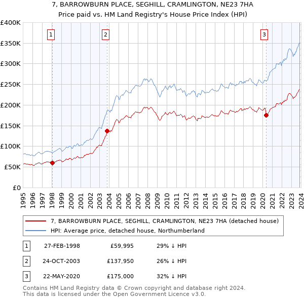 7, BARROWBURN PLACE, SEGHILL, CRAMLINGTON, NE23 7HA: Price paid vs HM Land Registry's House Price Index