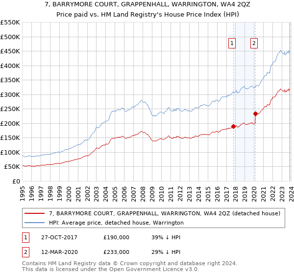 7, BARRYMORE COURT, GRAPPENHALL, WARRINGTON, WA4 2QZ: Price paid vs HM Land Registry's House Price Index