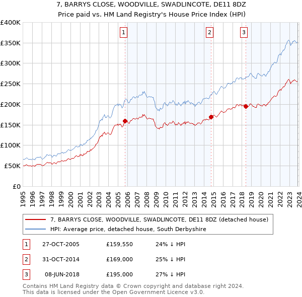 7, BARRYS CLOSE, WOODVILLE, SWADLINCOTE, DE11 8DZ: Price paid vs HM Land Registry's House Price Index