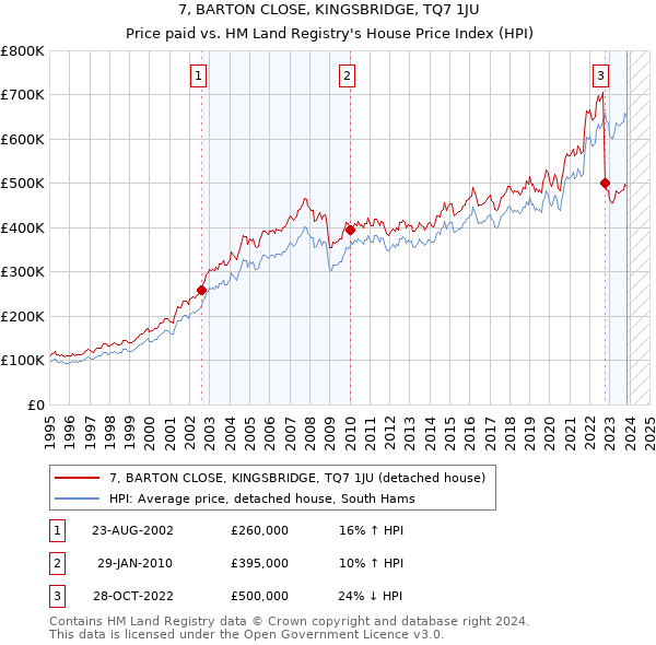 7, BARTON CLOSE, KINGSBRIDGE, TQ7 1JU: Price paid vs HM Land Registry's House Price Index