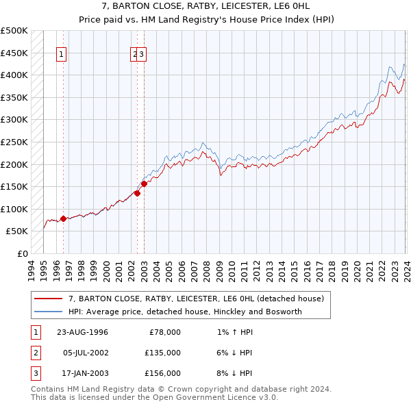 7, BARTON CLOSE, RATBY, LEICESTER, LE6 0HL: Price paid vs HM Land Registry's House Price Index