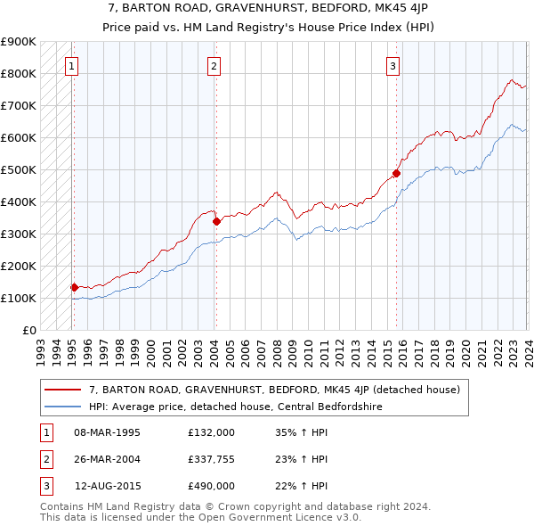 7, BARTON ROAD, GRAVENHURST, BEDFORD, MK45 4JP: Price paid vs HM Land Registry's House Price Index