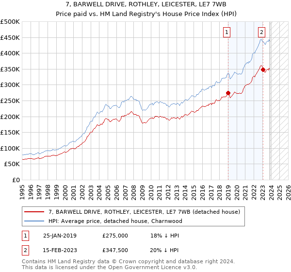 7, BARWELL DRIVE, ROTHLEY, LEICESTER, LE7 7WB: Price paid vs HM Land Registry's House Price Index