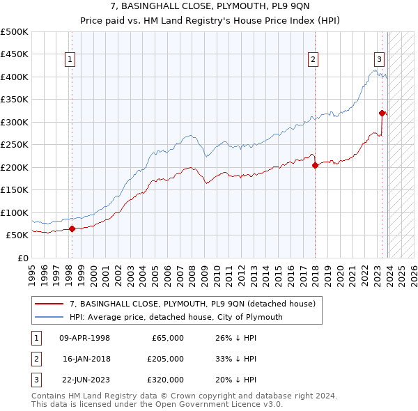 7, BASINGHALL CLOSE, PLYMOUTH, PL9 9QN: Price paid vs HM Land Registry's House Price Index