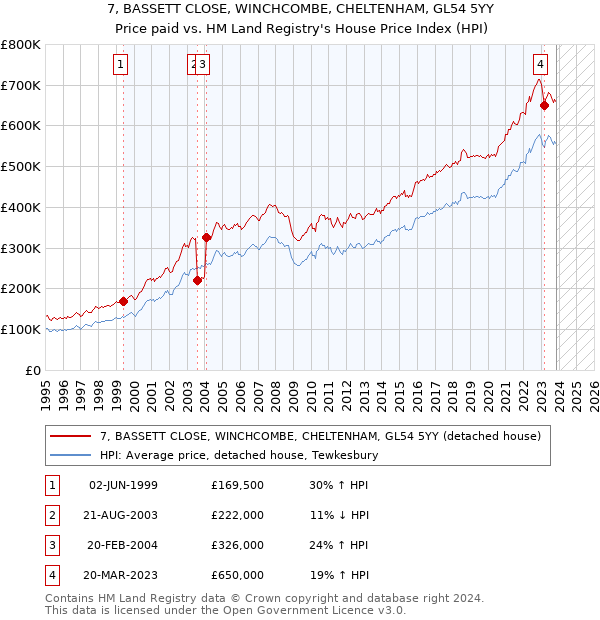 7, BASSETT CLOSE, WINCHCOMBE, CHELTENHAM, GL54 5YY: Price paid vs HM Land Registry's House Price Index