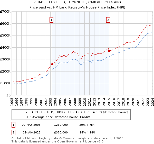 7, BASSETTS FIELD, THORNHILL, CARDIFF, CF14 9UG: Price paid vs HM Land Registry's House Price Index