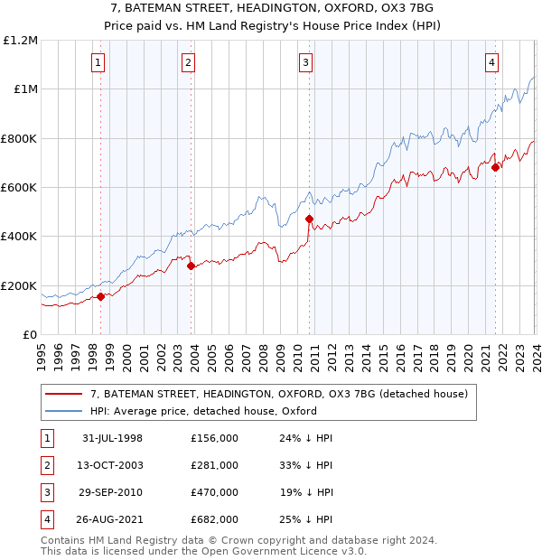 7, BATEMAN STREET, HEADINGTON, OXFORD, OX3 7BG: Price paid vs HM Land Registry's House Price Index