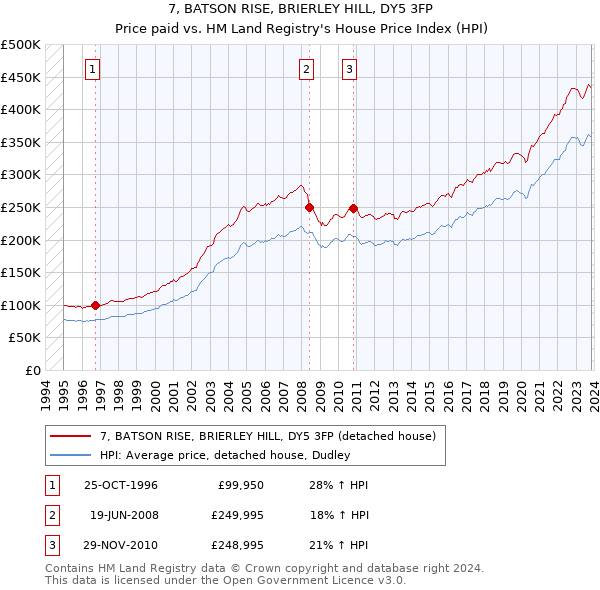 7, BATSON RISE, BRIERLEY HILL, DY5 3FP: Price paid vs HM Land Registry's House Price Index