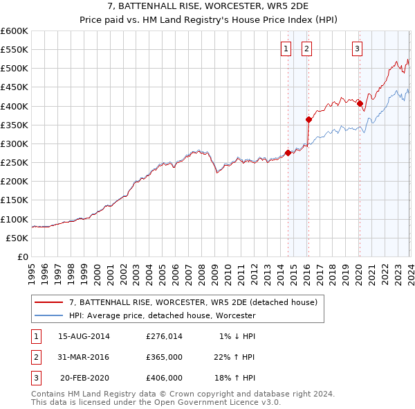 7, BATTENHALL RISE, WORCESTER, WR5 2DE: Price paid vs HM Land Registry's House Price Index