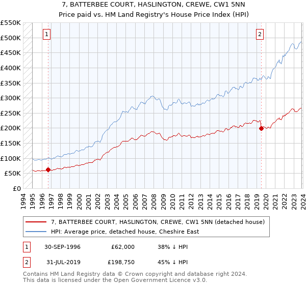 7, BATTERBEE COURT, HASLINGTON, CREWE, CW1 5NN: Price paid vs HM Land Registry's House Price Index