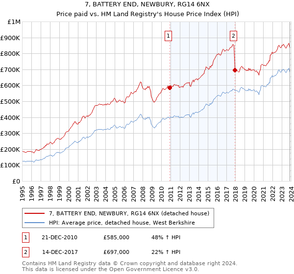 7, BATTERY END, NEWBURY, RG14 6NX: Price paid vs HM Land Registry's House Price Index