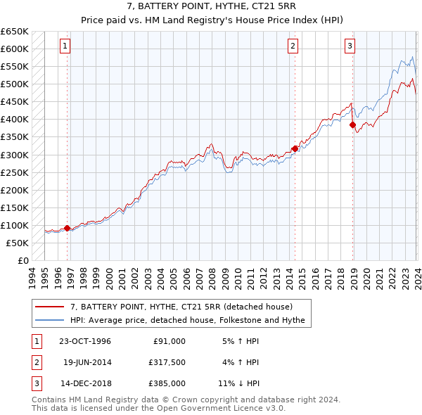 7, BATTERY POINT, HYTHE, CT21 5RR: Price paid vs HM Land Registry's House Price Index
