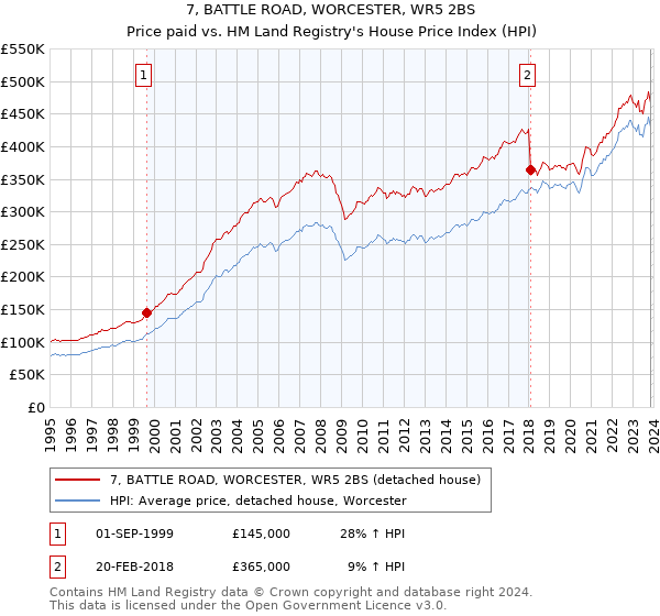 7, BATTLE ROAD, WORCESTER, WR5 2BS: Price paid vs HM Land Registry's House Price Index