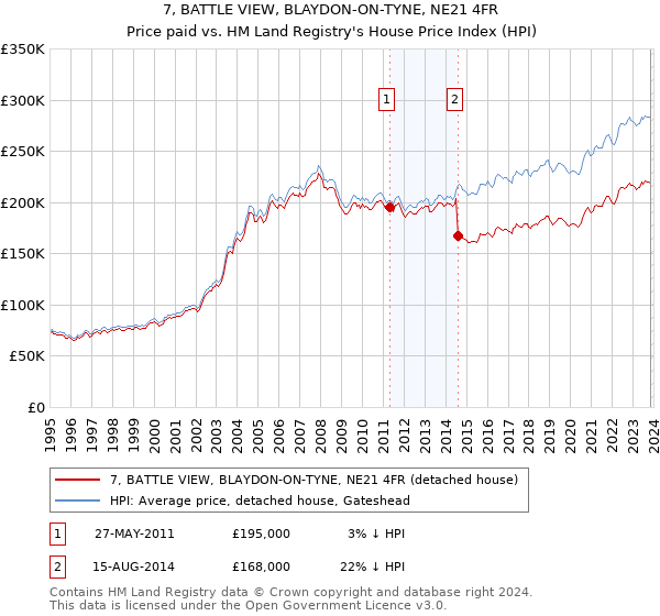 7, BATTLE VIEW, BLAYDON-ON-TYNE, NE21 4FR: Price paid vs HM Land Registry's House Price Index