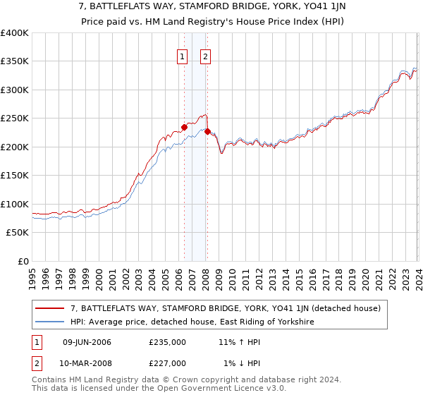 7, BATTLEFLATS WAY, STAMFORD BRIDGE, YORK, YO41 1JN: Price paid vs HM Land Registry's House Price Index