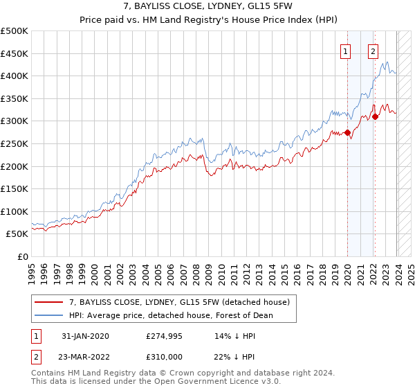 7, BAYLISS CLOSE, LYDNEY, GL15 5FW: Price paid vs HM Land Registry's House Price Index