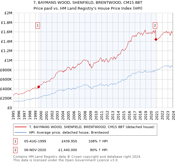 7, BAYMANS WOOD, SHENFIELD, BRENTWOOD, CM15 8BT: Price paid vs HM Land Registry's House Price Index