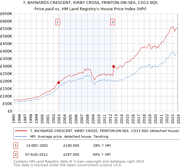 7, BAYNARDS CRESCENT, KIRBY CROSS, FRINTON-ON-SEA, CO13 0QS: Price paid vs HM Land Registry's House Price Index