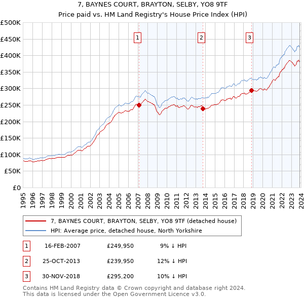 7, BAYNES COURT, BRAYTON, SELBY, YO8 9TF: Price paid vs HM Land Registry's House Price Index