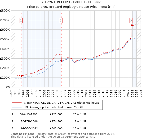 7, BAYNTON CLOSE, CARDIFF, CF5 2NZ: Price paid vs HM Land Registry's House Price Index