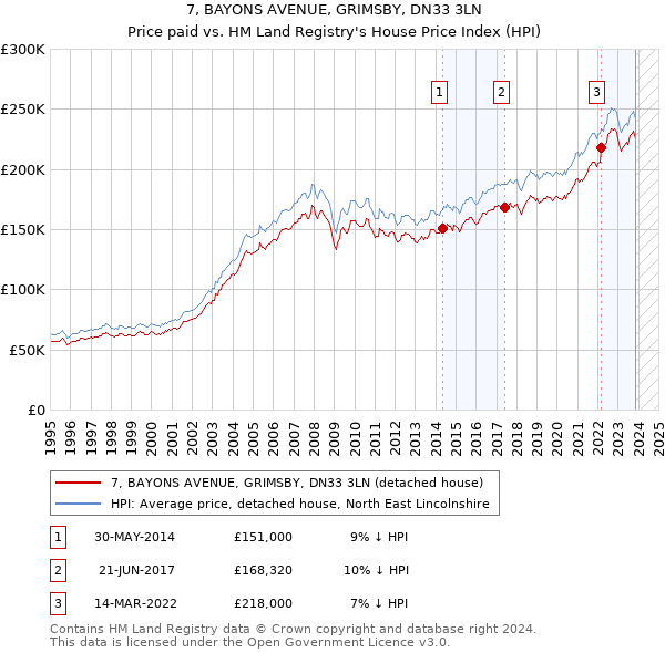 7, BAYONS AVENUE, GRIMSBY, DN33 3LN: Price paid vs HM Land Registry's House Price Index