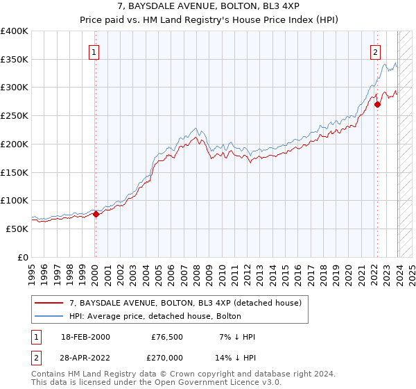 7, BAYSDALE AVENUE, BOLTON, BL3 4XP: Price paid vs HM Land Registry's House Price Index