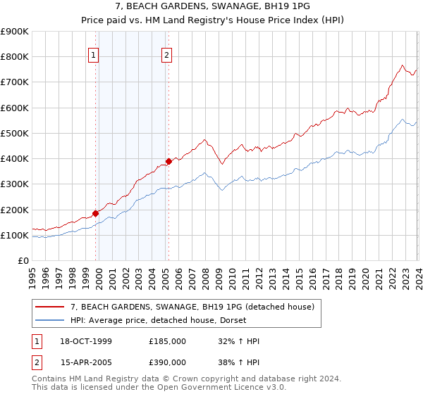 7, BEACH GARDENS, SWANAGE, BH19 1PG: Price paid vs HM Land Registry's House Price Index